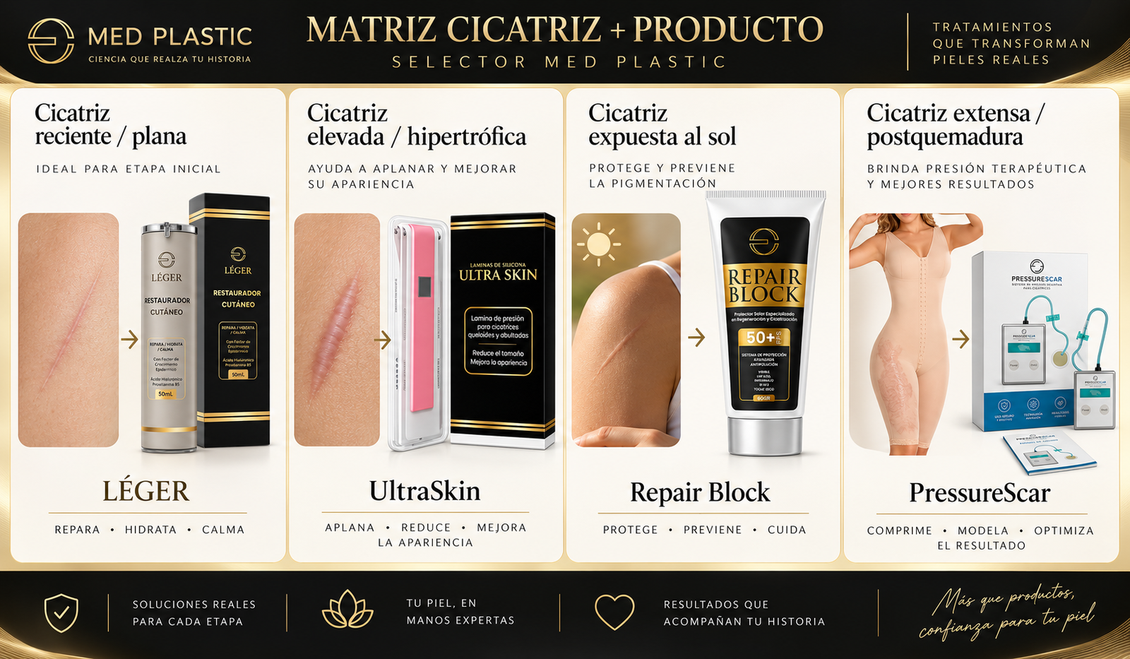 Matriz de producto según tipo de cicatriz Med Plastic